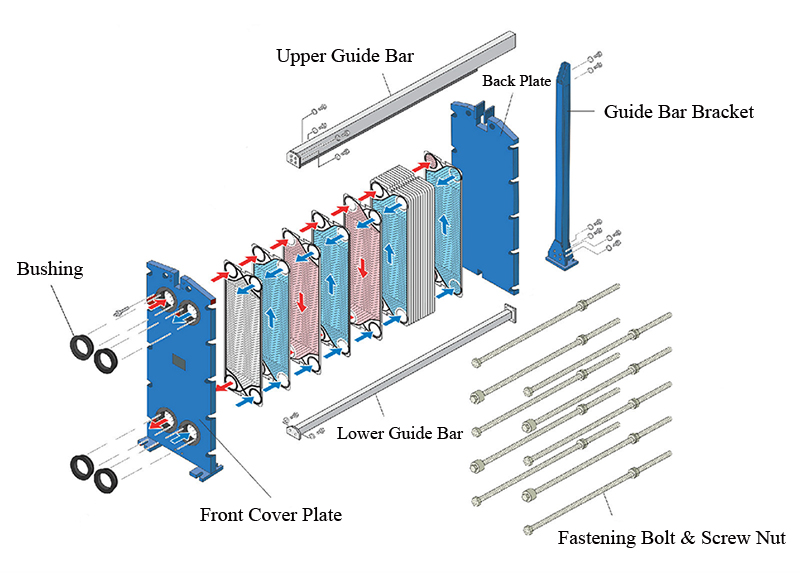 How does plate heat exchanger work?