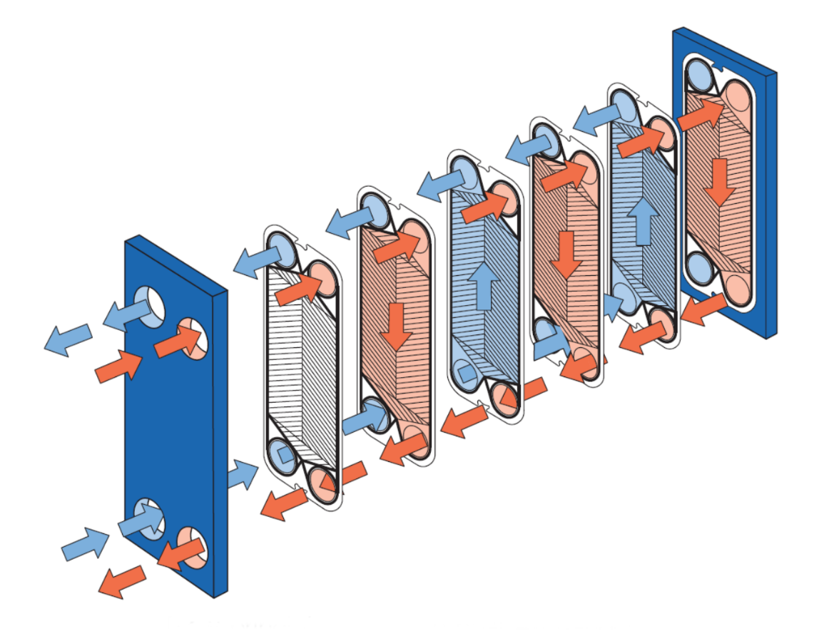 What is Plate Heat Exchanger | Principles and Design of Plate Heat Exchanger