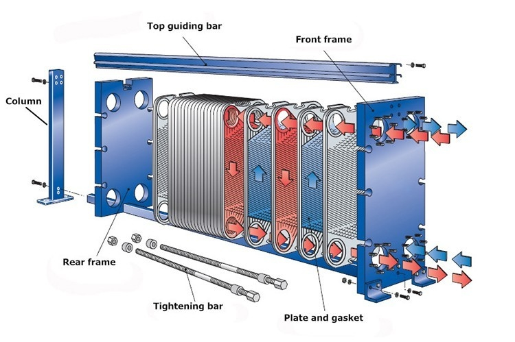 The structure of a combination plate heat exchanger.