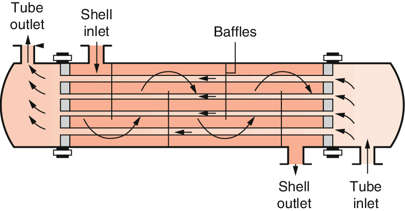 殼和管熱交換器